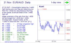 Forex Analysis Chart Eur Aud Update Bull Flag Eye Retest