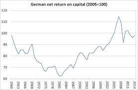 German Capitalism A Success Story Michael Roberts Blog