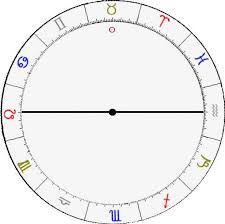 Learn The Purpose Of An Astrological Birth Chart And How To