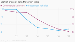 Market Share Of Tata Motors In India