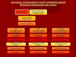 Program Orientation For Apprentices Supervisors Ppt Download