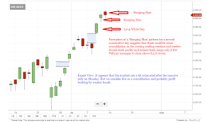 Nifty Tech View Hanging Man On Nifty Charts Shows Time