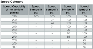 Tyre Pressures Speed Load Classification