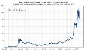 Bitcoin News Update Bitcoin Growth Chart 2018