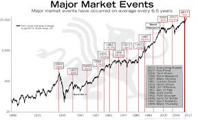 Major Market Events Bullionbuzz Chart Of The Week Bmg