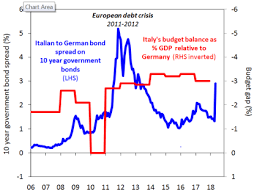 Chart Of The Week The Italian Job On Bond Spreads And