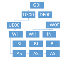 Solved Consider The Organizational Chart Above For The Gb