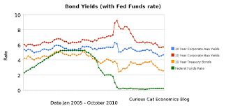 Bond Yields Stay Very Low Treasury Yields Drop Even More At