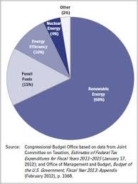 The Anatomy Of Us Energy Subsidies