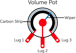 The bottom diagram shows the wiring that gibson uses for its volume controls. How To Upgrade Your Guitar Pots Sweetwater