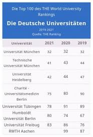 Wie heißt die deutsche nationalhymne und mit welchen worten beginnt sie? The World University Ranking 2021 Daad China