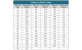 life expectancy tables