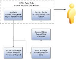 Manage Payroll Flows Chapter 5 R13 Update 18b
