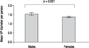 Figure 4 From Sexual Dimorphism Of Human Vallate Papillae