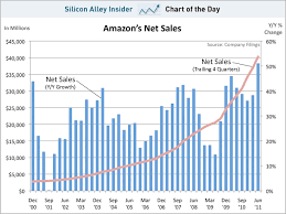 Chart Of The Day Amazon Sales Growth Is At A 10 Year High