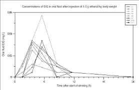 concentrations of etg in fluid