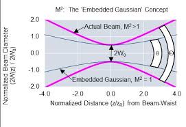 m2 measurement systems beam profiler