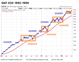 Stock Market History Bullish Trends And Pullbacks To 200