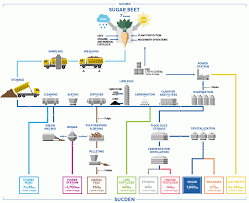 Sugar Processing Flow Chart Pdf Manufacturing Process