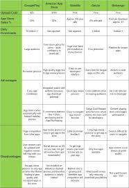 Free Android App Store Comparison Chart Appsgeyser
