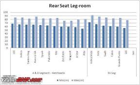 Statistics Wheelbase Rear Seat Legroom And Boot Space Of