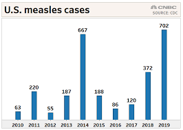 Us Measles Cases Climb To 704 As The Disease Spreads Among