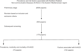 Flow Chart For Processing Of The Review Abbreviation N Ncd