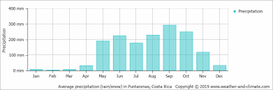Costa Rica Climate Charts For Travelers