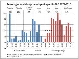 How Much Has Been Spent On The Nhs Since 2005 The Kings Fund