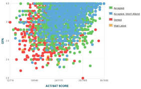 Systematic Sat Scores Chart Act Score Chart Percentile