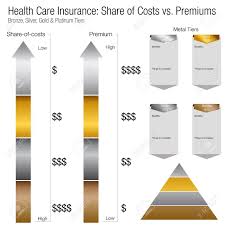 An Image Of A Health Care Insurance Share Of Costs Versus Premium