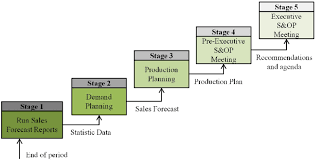 ses of s op process source adapted