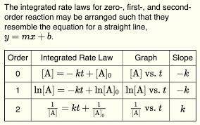 The Integrated Rate Laws For Zero
