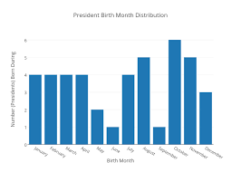 President Birth Month Distribution Bar Chart Made By