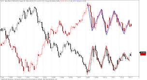 Dollar Index Vs Euro Charts Figures And Story Telling