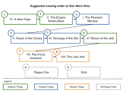 In What Order Should The Star Wars Movies Be Watched