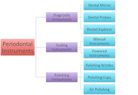 Periodontal Instruments Types Of Instruments