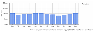 find out average rainy days mainz by