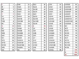 Roman Numerals Chart 1 10 Roman Numerals Pro Free