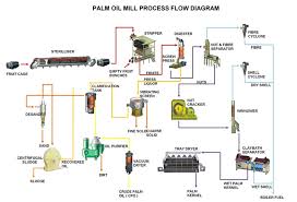 Palm Oil Mill Process_manufacture Palm Oil Extraction