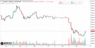 Bitcoin Daily Chart Alert Shaky Stock Markets Helping