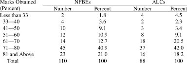 total marks obtained by nfbes and alcs