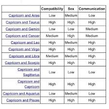 Compatibility Btwn Caps And Other Signs In Relationships
