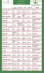 Carrier Oil Chart What You Mix Your Essential Oil In For