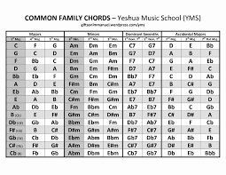 Chord Substitution Chart Accomplice Music