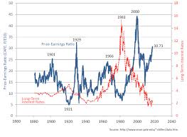 Are Market Valuations Stretched Too Far