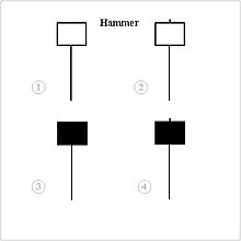 Hammer Candlestick Pattern Wikipedia