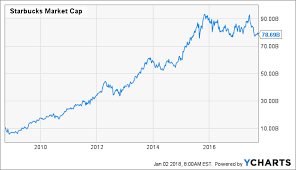 The No 1 Reason To Buy Starbucks Starbucks Corporation