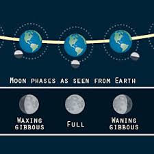 What Determines The Moon Phases Sky Telescope