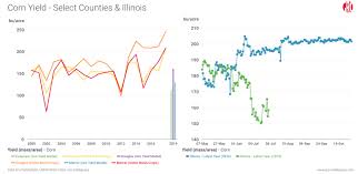 With Corn Yields More Uncertain Than Ever Heres What Gros